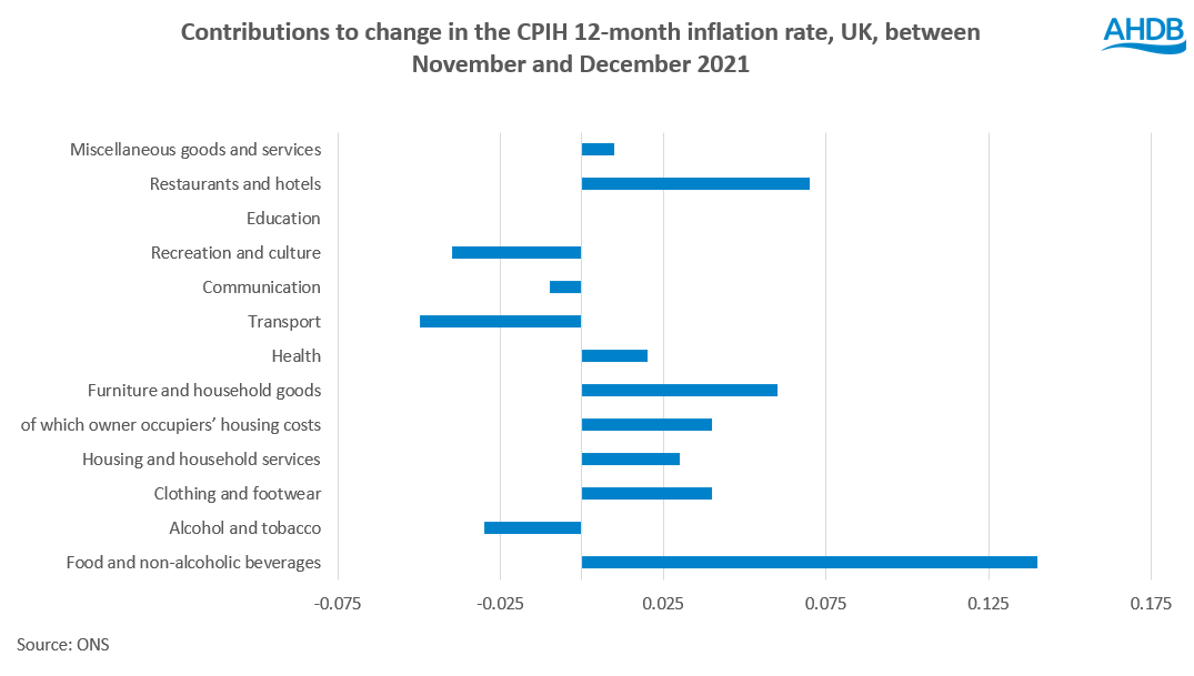 Chart showing what is driving the rise in UK inflation